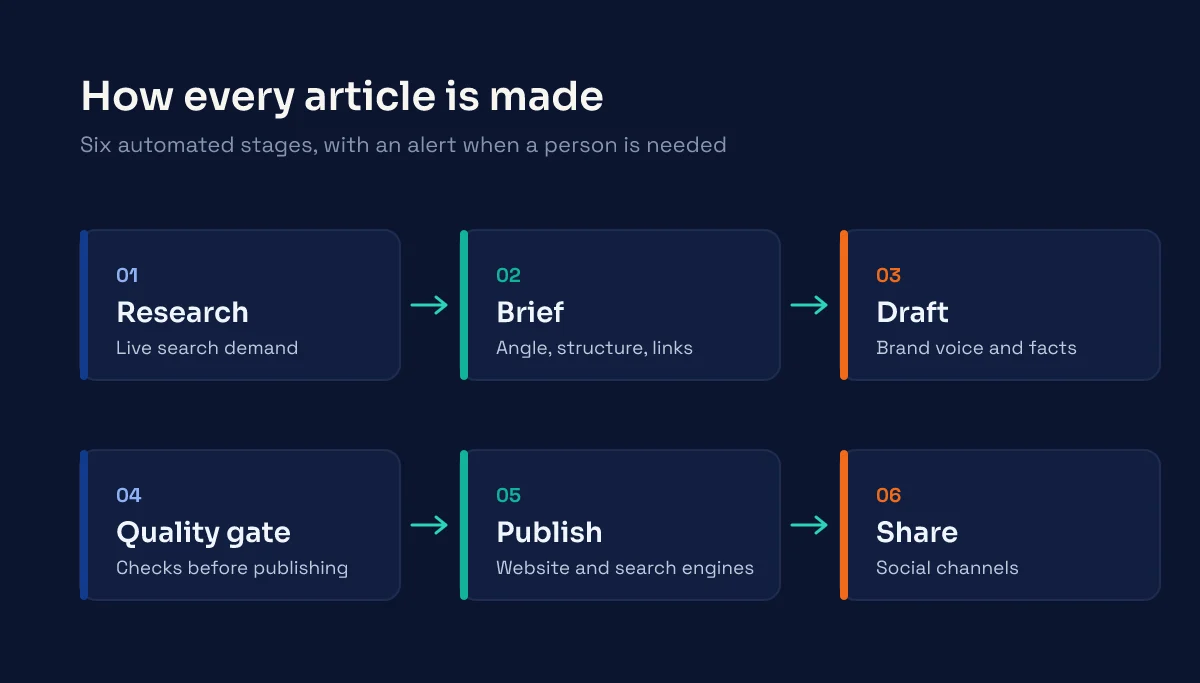 The six stages of the content pipeline